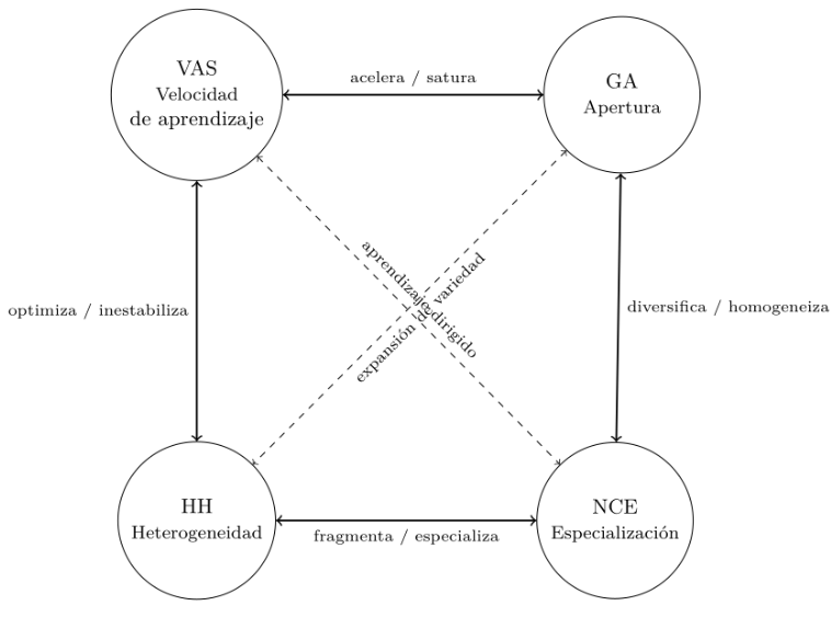 Estas variables no forman un sistema por sí mismas. Se vuelven comparables solo cuando se las hace coexistir en un mismo dispositivo de observación. Es en ese espacio donde comienzan a afectar mutuamente sus valores y a producir configuraciones reconocibles.