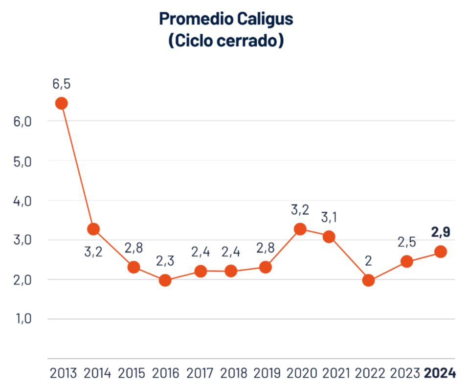 Promedio Caligus ciclo cerrado (SalmonChile)