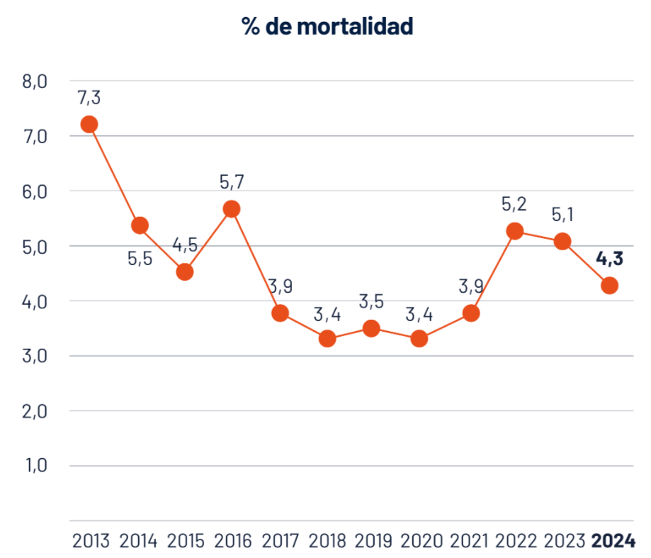 % de mortalidad (SalmonChile)
