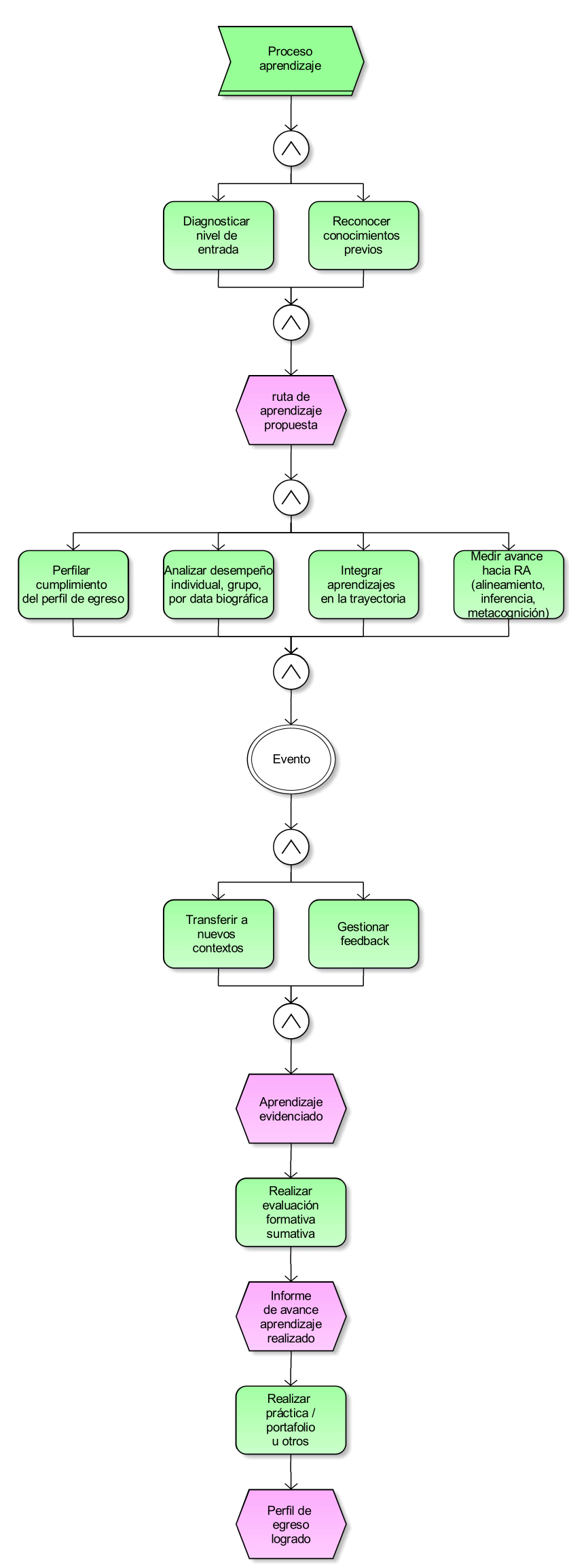 Diagrama de Aprendizaje