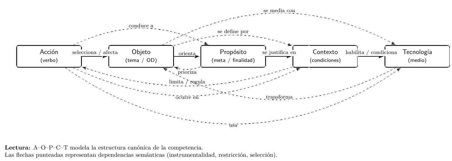 Diagrama AOPCT: Acción–Objeto–Propósito–Contexto–Tecnología